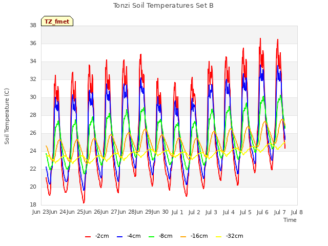 plot of Tonzi Soil Temperatures Set B