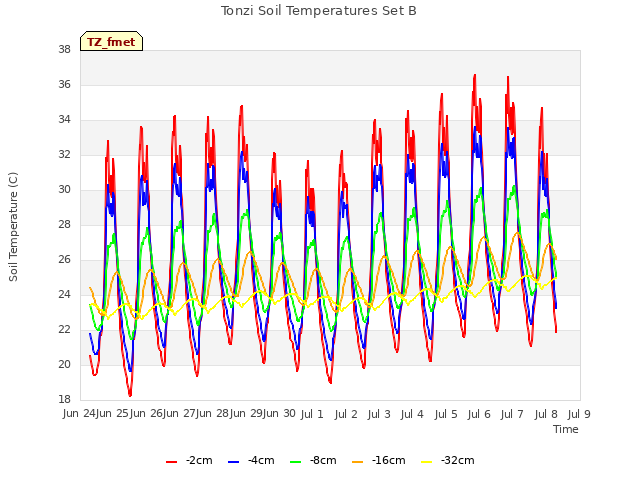 plot of Tonzi Soil Temperatures Set B