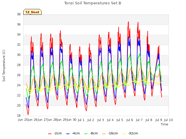 plot of Tonzi Soil Temperatures Set B