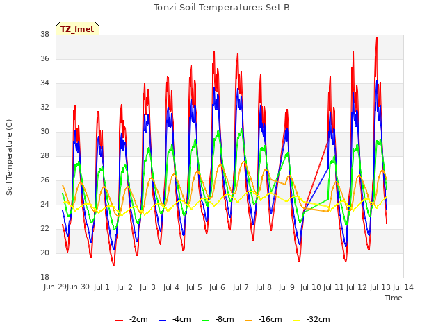 plot of Tonzi Soil Temperatures Set B