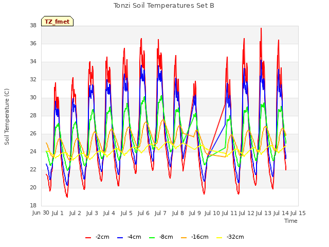 plot of Tonzi Soil Temperatures Set B