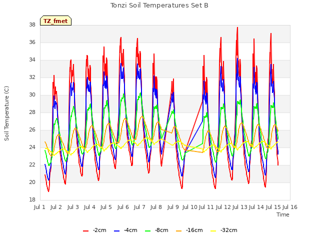 plot of Tonzi Soil Temperatures Set B