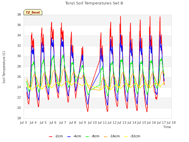 plot of Tonzi Soil Temperatures Set B