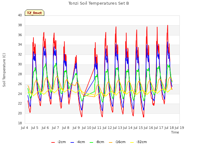 plot of Tonzi Soil Temperatures Set B