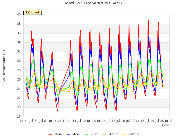 plot of Tonzi Soil Temperatures Set B