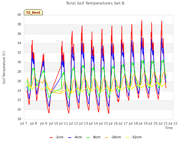 plot of Tonzi Soil Temperatures Set B