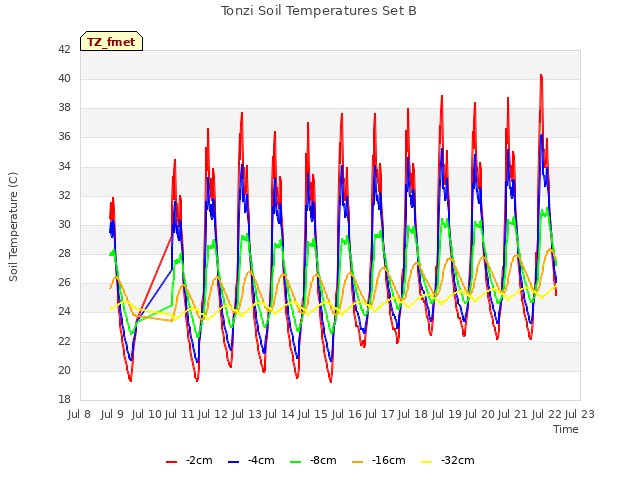 plot of Tonzi Soil Temperatures Set B