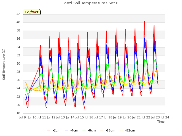 plot of Tonzi Soil Temperatures Set B