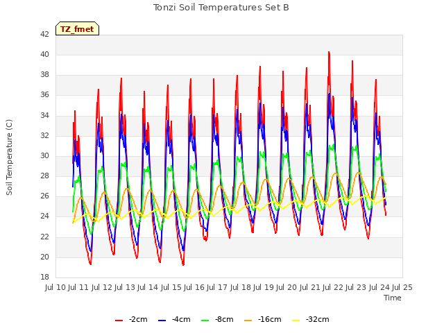 plot of Tonzi Soil Temperatures Set B