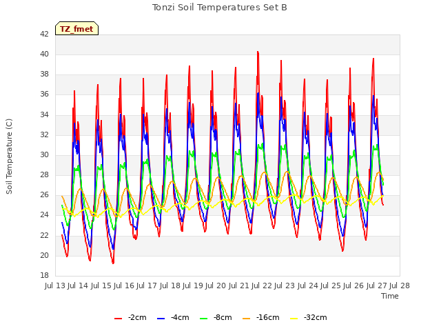 plot of Tonzi Soil Temperatures Set B