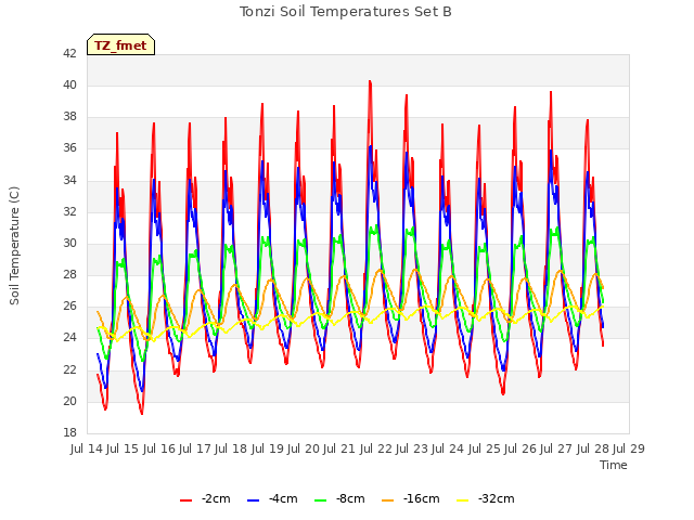 plot of Tonzi Soil Temperatures Set B