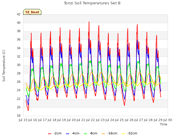 plot of Tonzi Soil Temperatures Set B