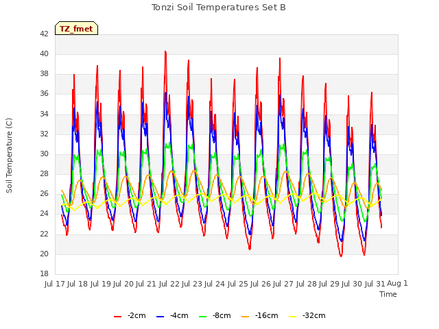 plot of Tonzi Soil Temperatures Set B