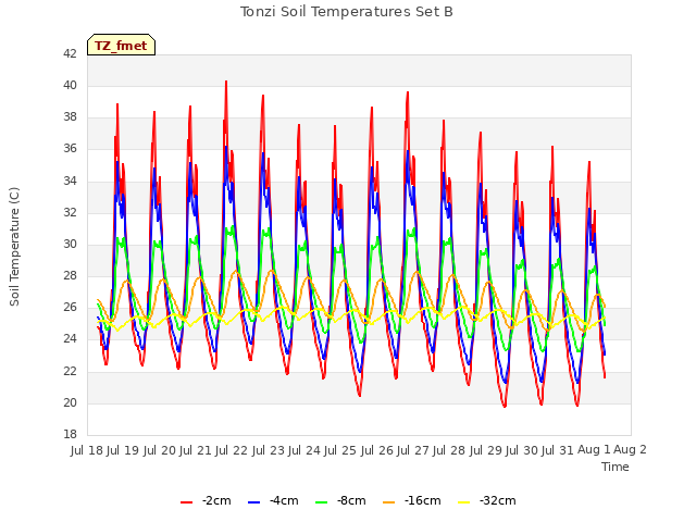 plot of Tonzi Soil Temperatures Set B