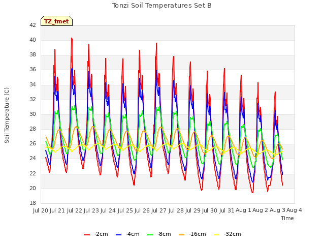 plot of Tonzi Soil Temperatures Set B