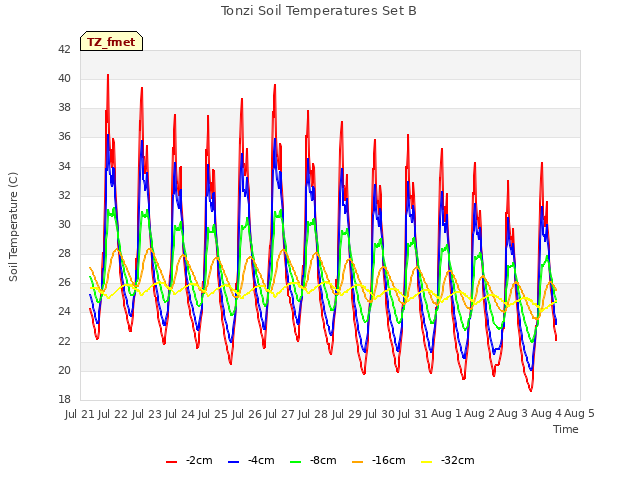 plot of Tonzi Soil Temperatures Set B