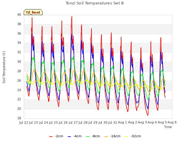 plot of Tonzi Soil Temperatures Set B