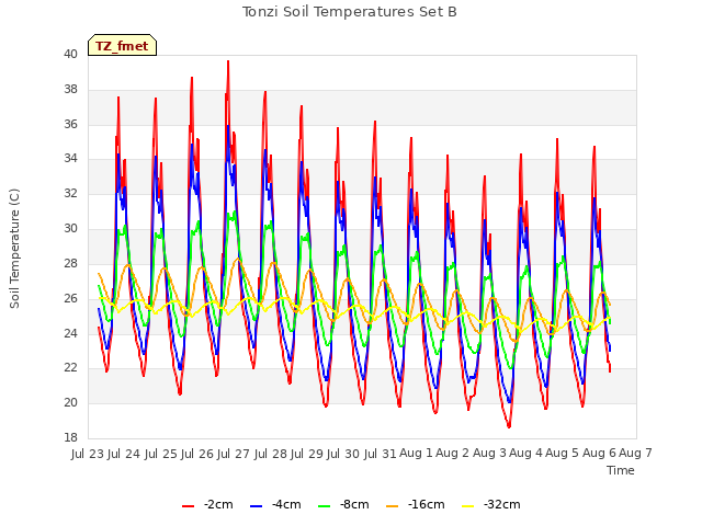 plot of Tonzi Soil Temperatures Set B