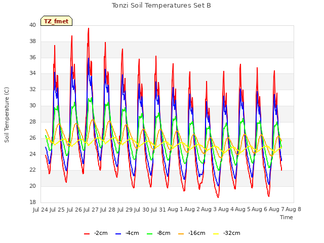 plot of Tonzi Soil Temperatures Set B