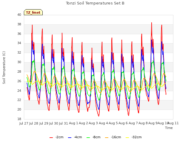 plot of Tonzi Soil Temperatures Set B