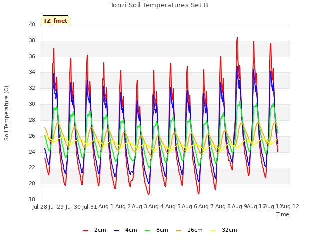 plot of Tonzi Soil Temperatures Set B