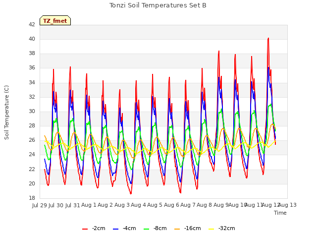 plot of Tonzi Soil Temperatures Set B