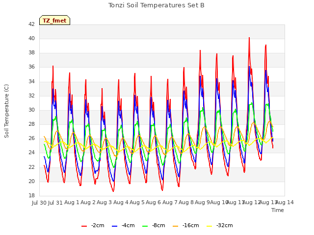 plot of Tonzi Soil Temperatures Set B