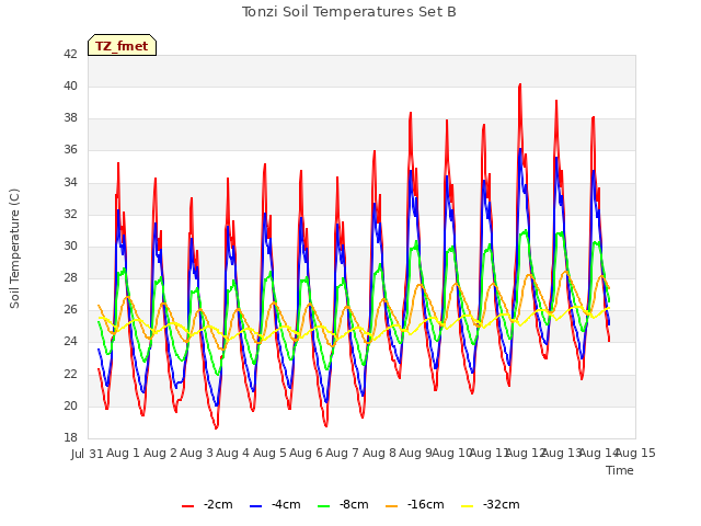 plot of Tonzi Soil Temperatures Set B