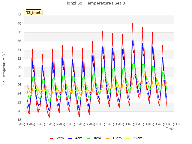 plot of Tonzi Soil Temperatures Set B