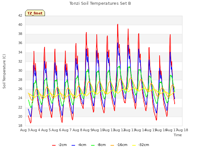 plot of Tonzi Soil Temperatures Set B