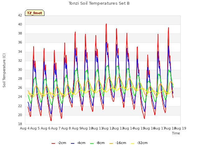 plot of Tonzi Soil Temperatures Set B