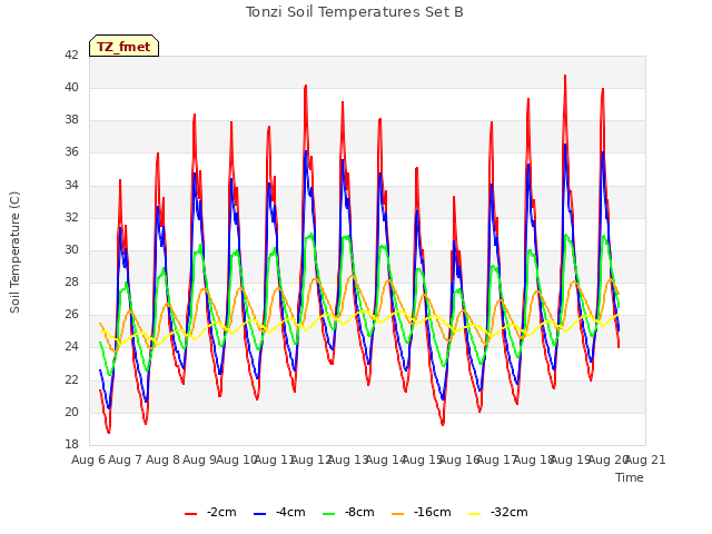 plot of Tonzi Soil Temperatures Set B