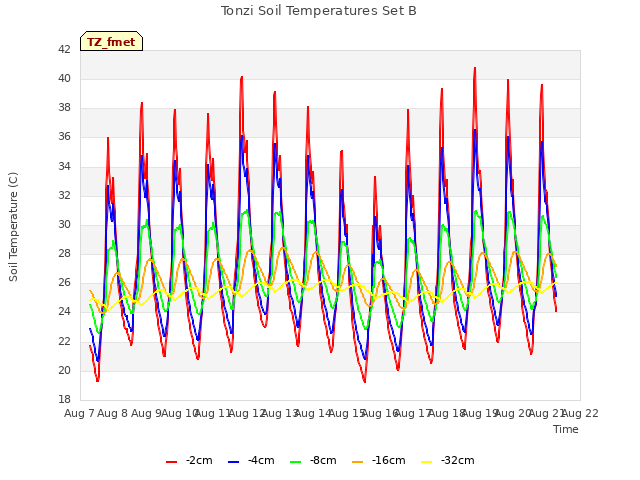 plot of Tonzi Soil Temperatures Set B