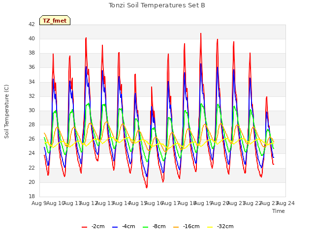 plot of Tonzi Soil Temperatures Set B