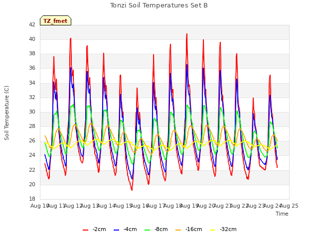 plot of Tonzi Soil Temperatures Set B