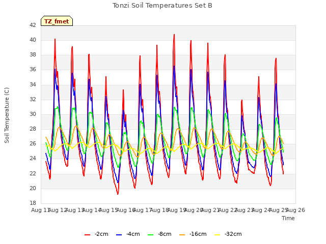 plot of Tonzi Soil Temperatures Set B