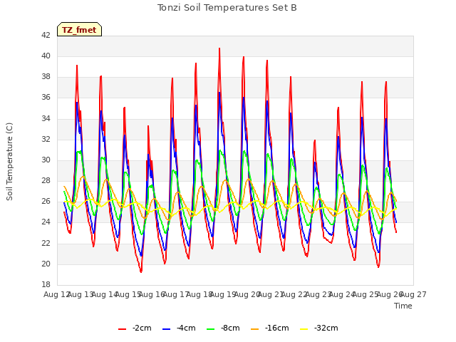 plot of Tonzi Soil Temperatures Set B