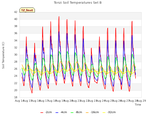 plot of Tonzi Soil Temperatures Set B