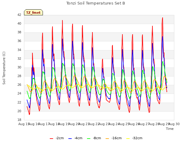 plot of Tonzi Soil Temperatures Set B