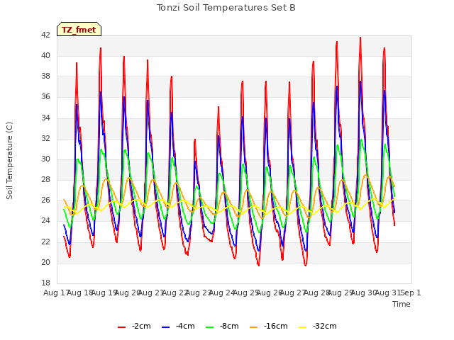 plot of Tonzi Soil Temperatures Set B