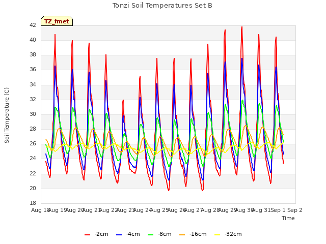 plot of Tonzi Soil Temperatures Set B