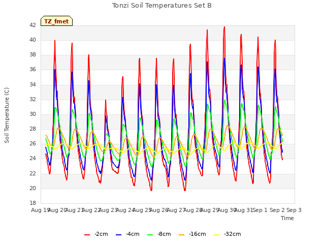 plot of Tonzi Soil Temperatures Set B