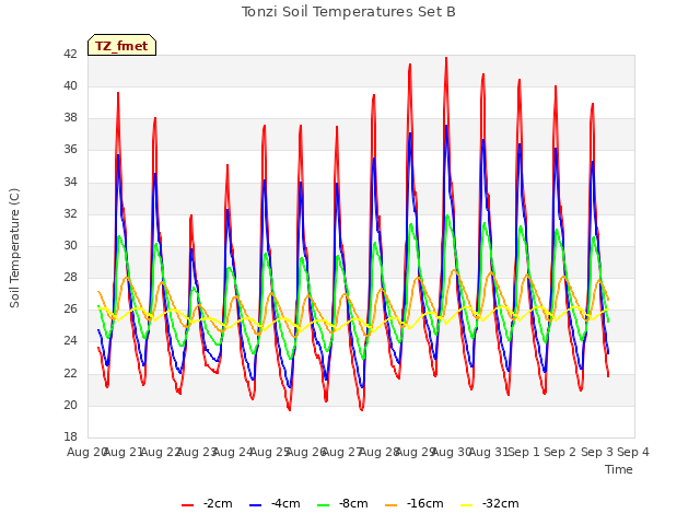 plot of Tonzi Soil Temperatures Set B