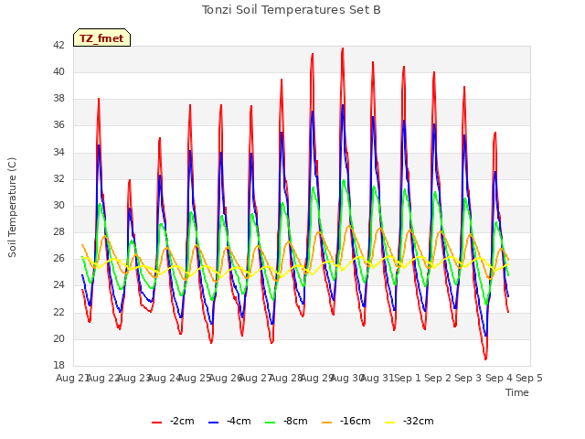 plot of Tonzi Soil Temperatures Set B