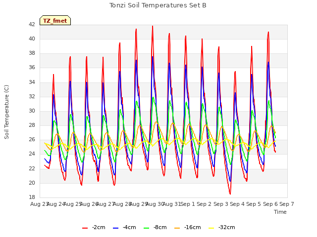 plot of Tonzi Soil Temperatures Set B