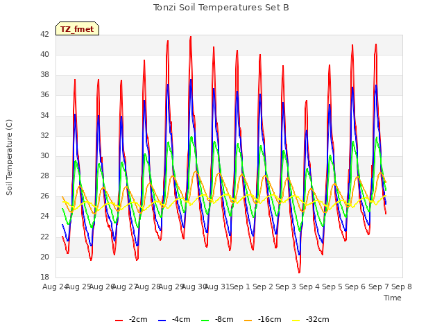 plot of Tonzi Soil Temperatures Set B