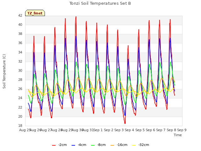 plot of Tonzi Soil Temperatures Set B