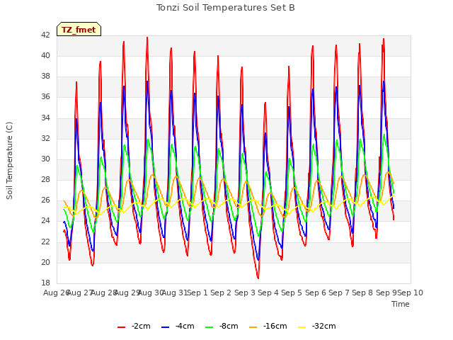 plot of Tonzi Soil Temperatures Set B