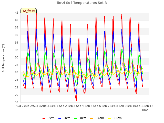 plot of Tonzi Soil Temperatures Set B