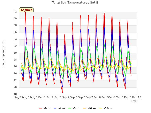 plot of Tonzi Soil Temperatures Set B